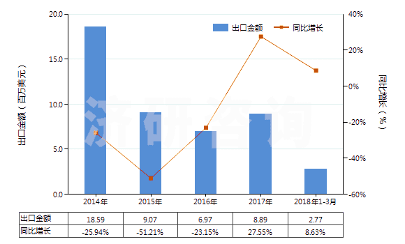 2014-2018年3月中國(guó)碳酸鈰(HS28461030)出口總額及增速統(tǒng)計(jì)